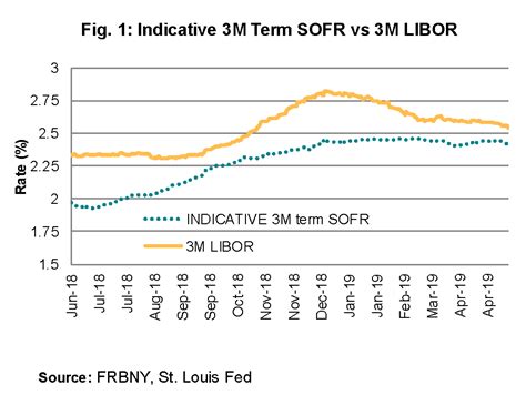 1 month sofr rate chart.